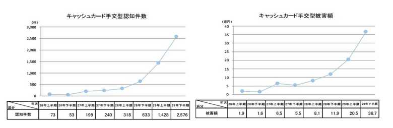 出典:警察庁 平成29年の特殊詐欺認知・検挙状況等について