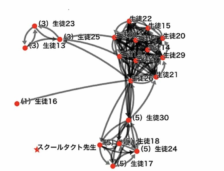 児童・生徒のコミュニケーションログを可視化した図(画像提供:NTTコミュニケーションズ)
