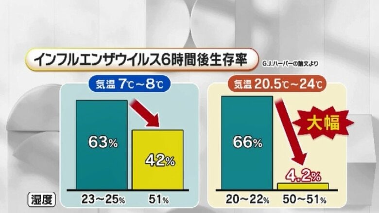 気温・湿度とウイルス生存率の関係
