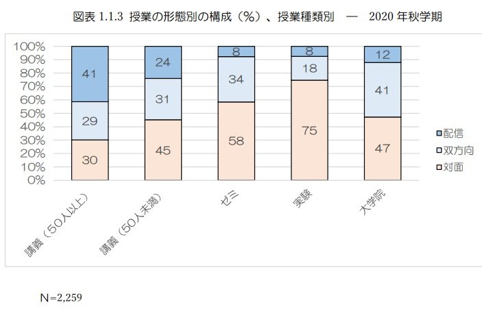 授業の形態別オンライン比率（提供：東京大学大学経営・政策研究センター）