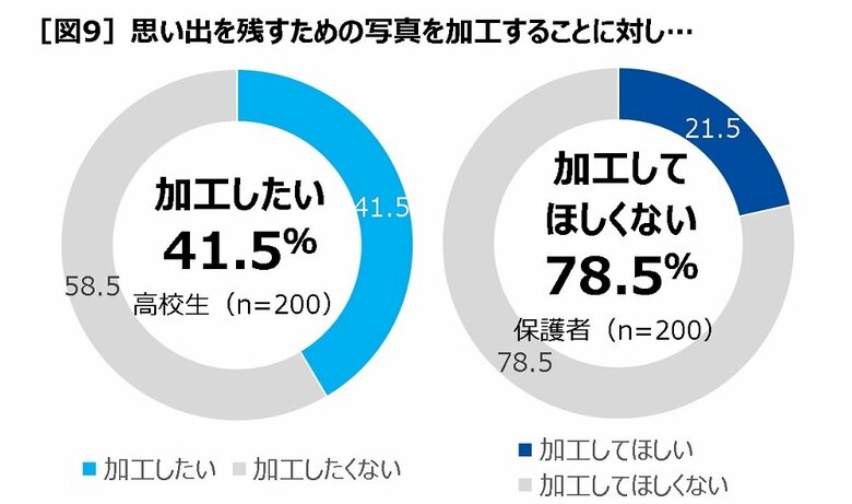 思い出を残るための写真を加工することに対し…