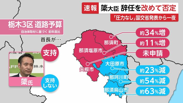 簗氏支援自治体は増額（赤色）　不支援自治体は減額（水色）