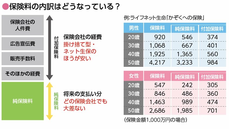 民間保険の保険料は「純保険料」と「付加保険料」に分かれる（頼藤太希『はじめてのお金の基本』成美堂出版より）
