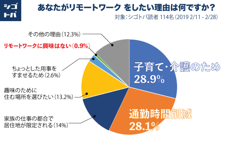 2019年リモートワーク実態調査の結果を発表。リモートワークの理想と、現実とは?