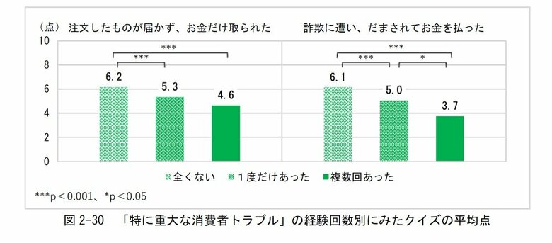 「特に重大な消費者トラブル」の経験回数別にみたクイズの平均点（画像提供：消費者庁）