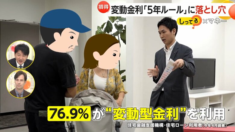 利用者の76.9%が利用しているという、住宅ローンの「変動型金利」