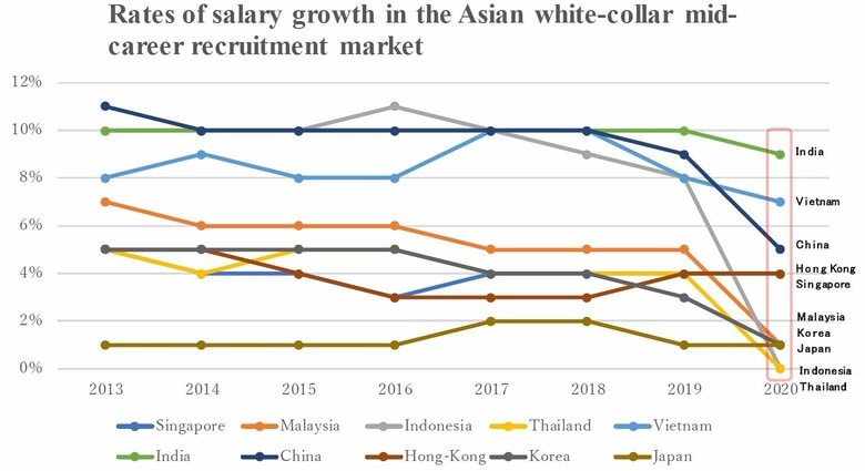 Rates of salary growth have slowed in most of Asia’s mid-career recruitment markets