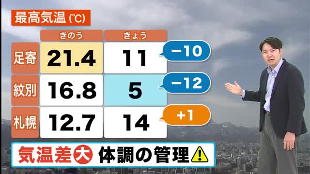 【北海道の天気 6日(月)】道東で気温大幅ダウン…体調管理に注意！あすは雨雲通過　で道北は雷雨のところも