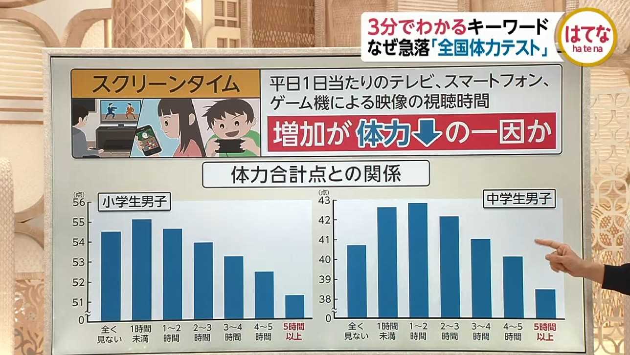 急落する小中学生の 全国体力テスト 結果 スマホが子供の体力を奪う