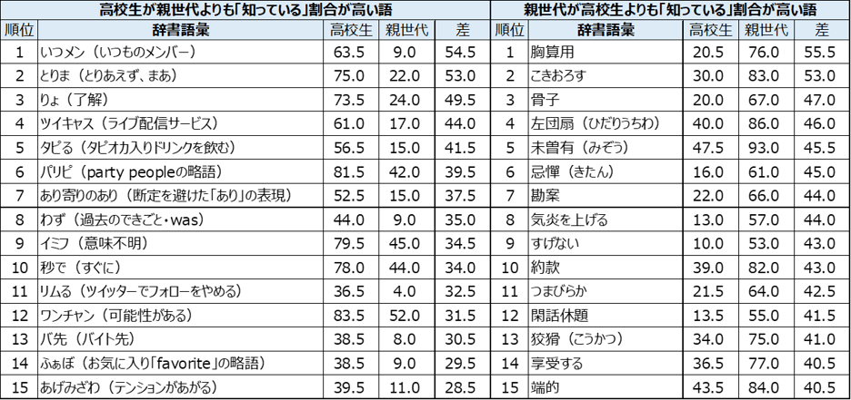 高校生から60代までの3 000名を対象 第４回 現代人の語彙 ごい に関する調査 結果速報 厳選450語の認知と 語彙力 に関する推察