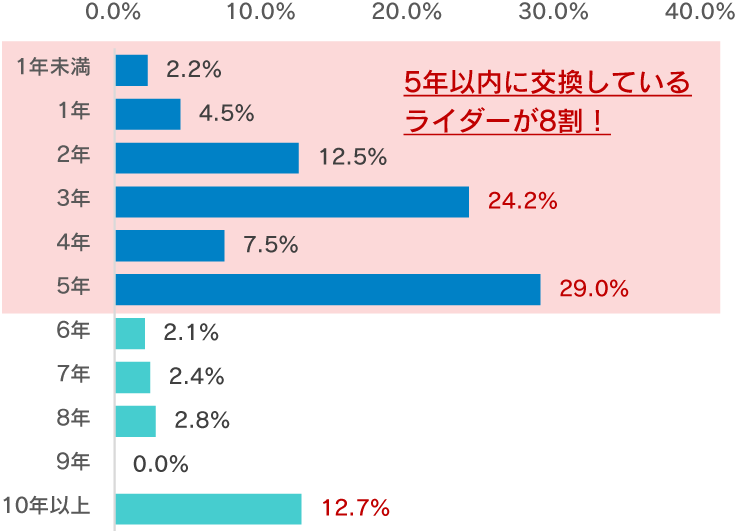 バイク用ヘルメットの交換時期は 5年以内 8割のライダーが回答バイク用品に関する意識調査19