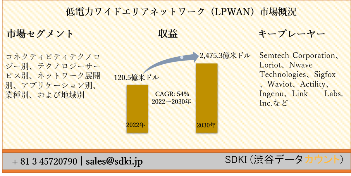 世界の低電力ワイドエリアネットワーク Lpwan 市場ーコネクティビティテクノロジー別 テクノロジーサービス別 ネットワーク 展開別 アプリケーション別 業種別 および地域別ー予測22ー30年