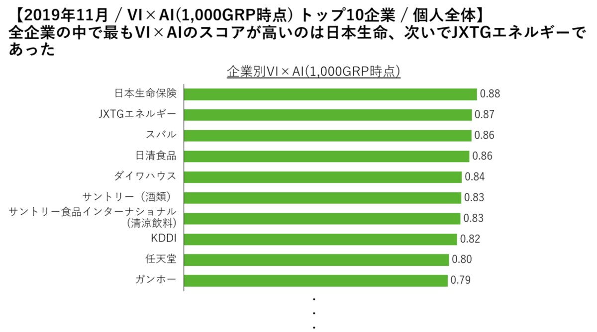 企業cmランキング 19年11月 を発表