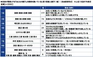 PGF生命調べ 理想の『おとなの親子』だと思う芸能人親子は? 2年連続1位は「高橋 英樹さん&高橋 真麻さん」、2位は「関根 勤さん&関根 麻里さん」