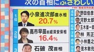 「次の首相にふさわしい人」1位は『小泉進次郎』橋下徹氏「今まで誰も言わなかったことをやっている」と評価
