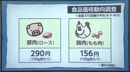 豚肉と鶏肉の販売価格が過去最高に　買い物客や弁当店からは家計のやりくりや今後の経営を心配する声