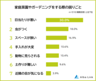 【家庭菜園やガーデニングに関する意識調査】男女510人アンケート