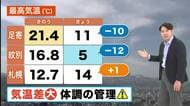 【北海道の天気 6日(月)】道東で気温大幅ダウン…体調管理に注意！あすは雨雲通過　で道北は雷雨のところも