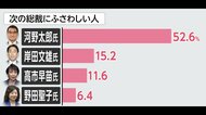 “河野氏を新総裁に”52% FNN世論調査 乱戦・自民党総裁選の行方は?