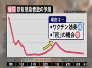 年末年始は再び要注意…懸念される“第6波” 専門家「人の集まり増えると波が今回と同じ位になる可能性」