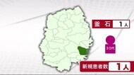 新たに1人感染確認 新規患者9日連続で1桁か0人に 新型コロナ<岩手県>