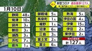 新型コロナ 連日の感染者100人超 静岡県「専門家と近く協議」