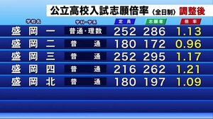 公立高入試志願倍率(調整後) 盛岡~県南<岩手県>