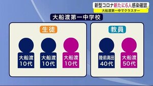 大船渡の中学校でクラスター 360人程検査予定 市は「感染拡大防止特別期間」に<岩手県>
