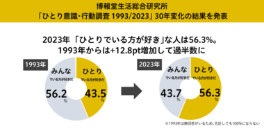 博報堂生活総合研究所 「ひとり意識・行動調査 1993/2023」結果発表