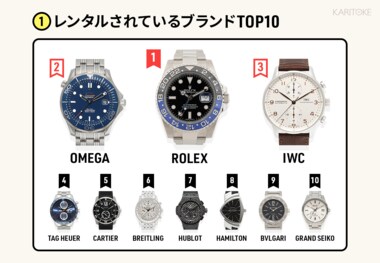 レンタルで2,000万円以上も得した人も!?日本初のブランド腕時計サブスクサービス「KARITOKE(カリトケ)」が3年間のデータを初公開!