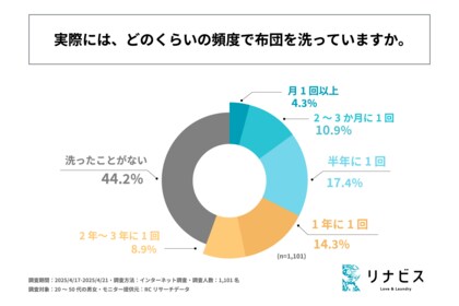 20代~50代の男女の5割以上が「1年以上布団を洗っていない」!株式会社リナビスが「布団の洗濯」に関する実態調査を実施!