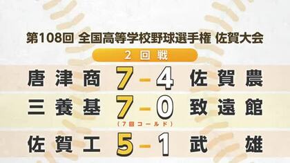夏の高校野球佐賀大会5日目 唐津商業・三養基・佐賀工業が3回戦へ【佐賀県】