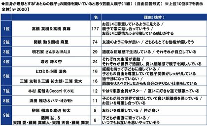 PGF生命調べ 理想の『おとなの親子』だと思う芸能人親子は? 2年連続1位は「高橋 英樹さん&高橋 真麻さん」、2位は「関根 勤さん&関根 麻里さん」