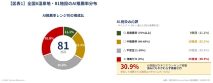 クチコミスコアの高さは、AI推薦を保証しない ―― 生成AI時代、宿泊施設に必要なのは言及の質を高める情報設計