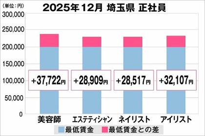美プロ調べ「2025年12月　最低賃金から見る美容業界の給料調査」～埼玉版～