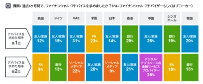 フィデリティ、23カ国・地域のウェルビーイングや金融行動を調査