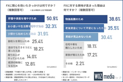 FXへの興味が高まった理由、第3位は「昇給が見込めないから」、第2位は「老後資金への不安から」、これらを抑えた第1位の理由とは?