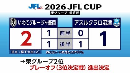 いわてグルージャ盛岡、プレーオフ進出決定　最終節で勝利　東グループ2位確定