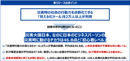 2万人のビジネスパーソンの災害行動を点数化 ⇒ 災害時に動けるチカラ 「人命確保も不十分」なレベル
