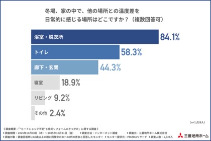 【60歳以上の親と同居する方に調査】ヒートショック不安の背景に「住居内の温度差」、約9割が「家全体で温度が均一な住まいが重要」と回答