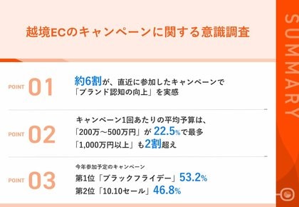 【越境EC売上増加の鍵は、効果的なキャンペーン戦略】約半数が、キャンペーンで「売上増加」を実感 1回あたりの平均予算は「200万~500万円」が最多、「1,000万円以上」も2割超え