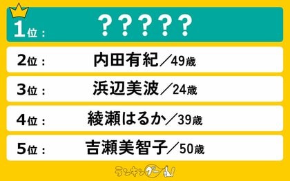 女性が選ぶ「なりたい顔」ランキングを発表!1位は“知的で洗練された大人の女性”を体現したあの女優!