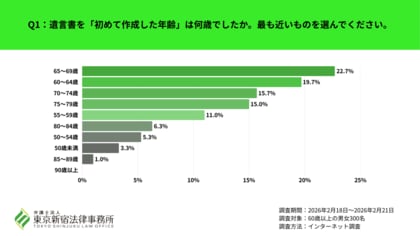 遺言書の初回作成は65～69歳が最多、準備の適齢は60代前半が上位に！60歳以上を対象に弁護士法人 東京新宿法律事務所が「遺言準備の実態に関する調査」を実施