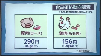 豚肉と鶏肉の販売価格が過去最高に　買い物客や弁当店からは家計のやりくりや今後の経営を心配する声