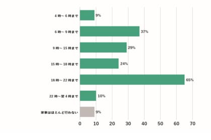 共働き・子育て世帯のリアルな声から見える「夜家事」の実態と工夫