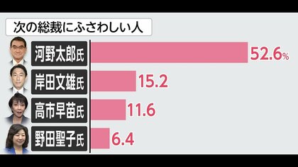  “河野氏を新総裁に”52％  FNN世論調査  乱戦・自民党総裁選の行方は？