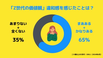 【Z世代のホンネ調査】恋愛にも政治にも興味アリ!日本の大学生の65%が「Z世代の価値観」のステレオタイプにギモン。