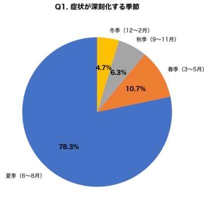 【巻き爪・陥入爪治療】サンダル解禁で相談急増、6月は受診者数が通常月の2.3倍に。300名調査で判明した「治療法の選び方」と3つの治療選択基準を形成外科医が徹底解説