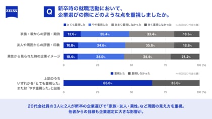 20代会社員の3人に2人が家族・友人・異性など“周囲の見え方”を重視して就職先を選択、その約40%が3年未満で退職 見栄就活で浮き彫りになる「キャリア視力」の必要性