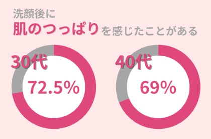 30代・40代女性の約70%が洗顔後「肌のつっぱり」を感じたことがある:つっぱりを感じさせない洗顔を解説!